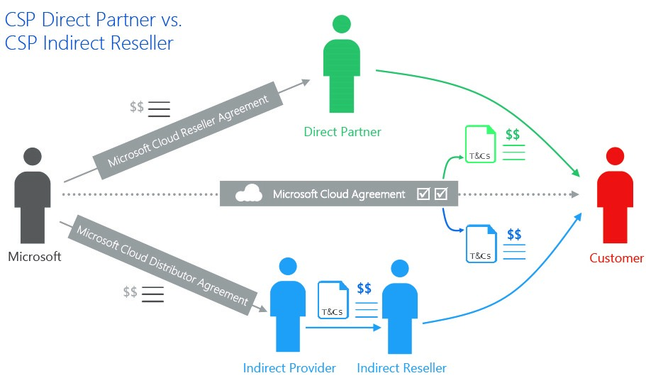 Comparing CSP Direct and CSP Indirect