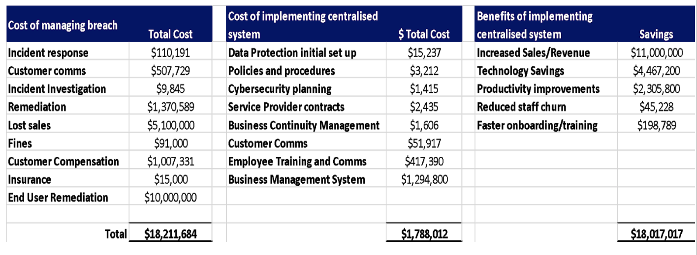 Summarized Calculations for Data Management and Protection