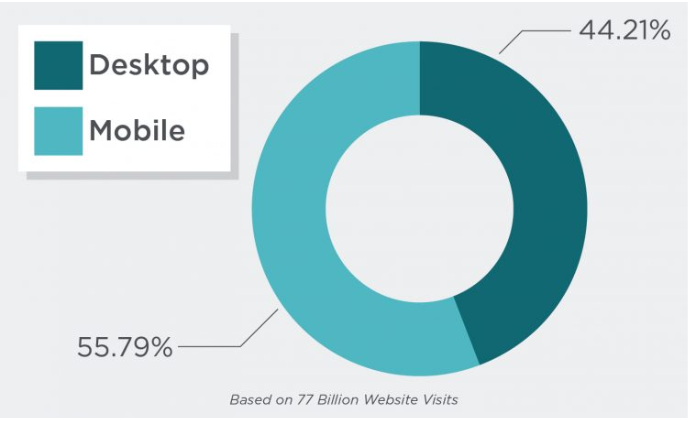 mobile vs desktop web traffic