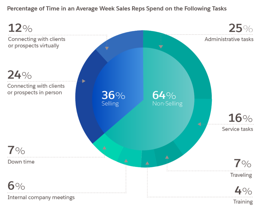 percentage of time spent on sales