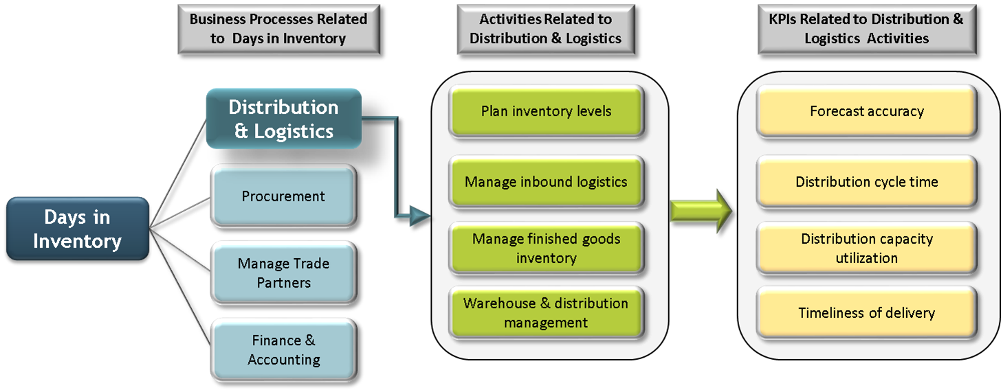 Inventory Kpi What Is Kpi In Inventory Management vrogue.co