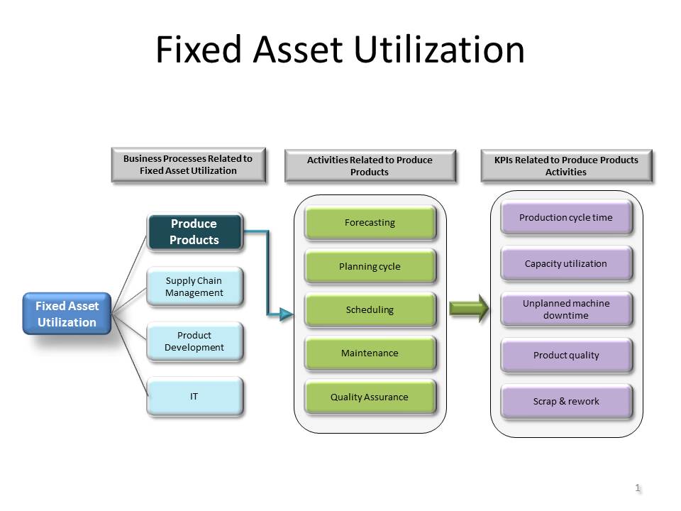 Web asset. Основные средства fixed Assets. Fixed Production Assets. Основные KPI. Reproduction of fixed Assets.
