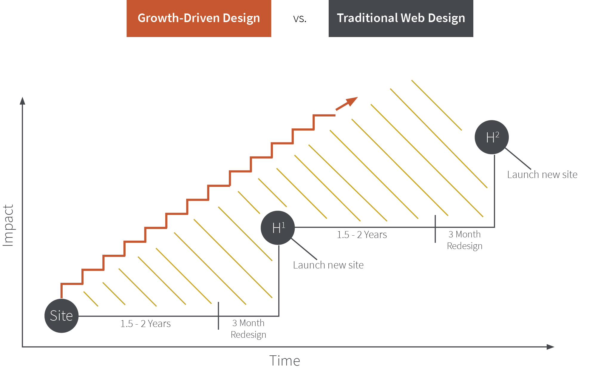GDD versus Traditional website design Graph GDD versus Traditional website design Graph