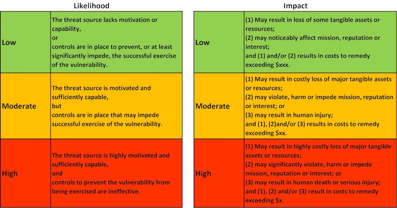 2.15.17 Risk Analysis, Image, NIST Likelihood & Impact.jpg