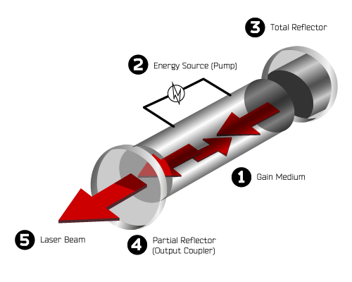 What is laser and how it works: Definition and operating principles