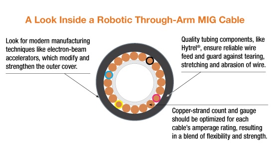 现代MIG电缆，用于武器机器人火炬