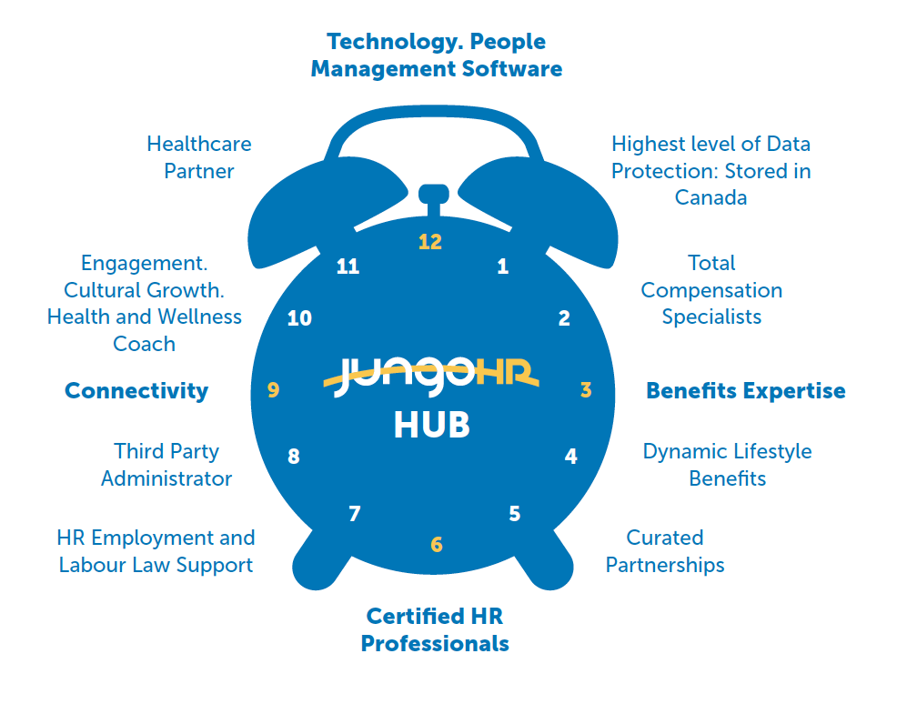 JungoHR Hub - Benefits, HR Legal, Health, Wellness, HRIS