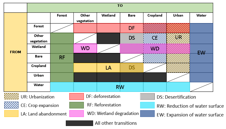 The table illustrates the land cover types and corresponding land change processes as a matrix.