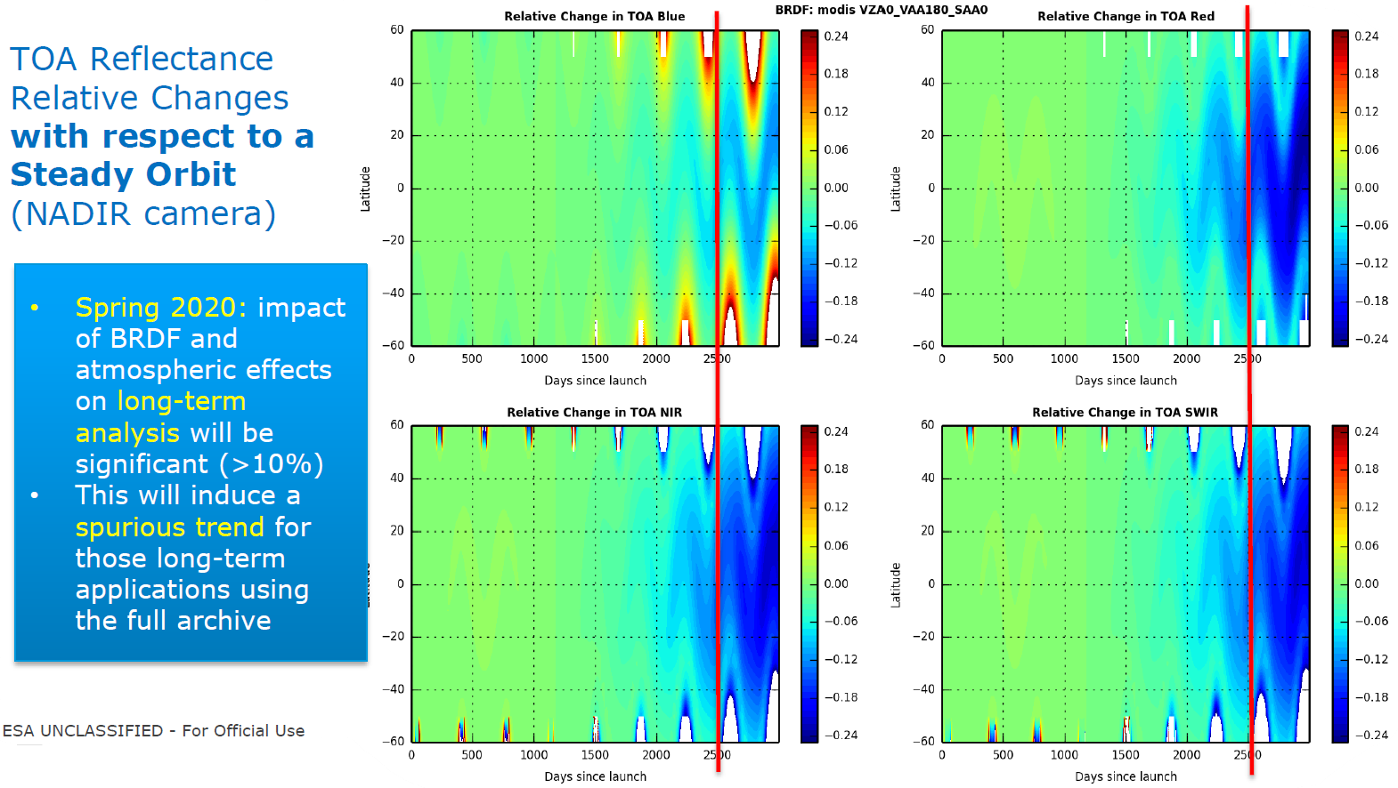 Impact of orbital drift on TOA reflectance values.
