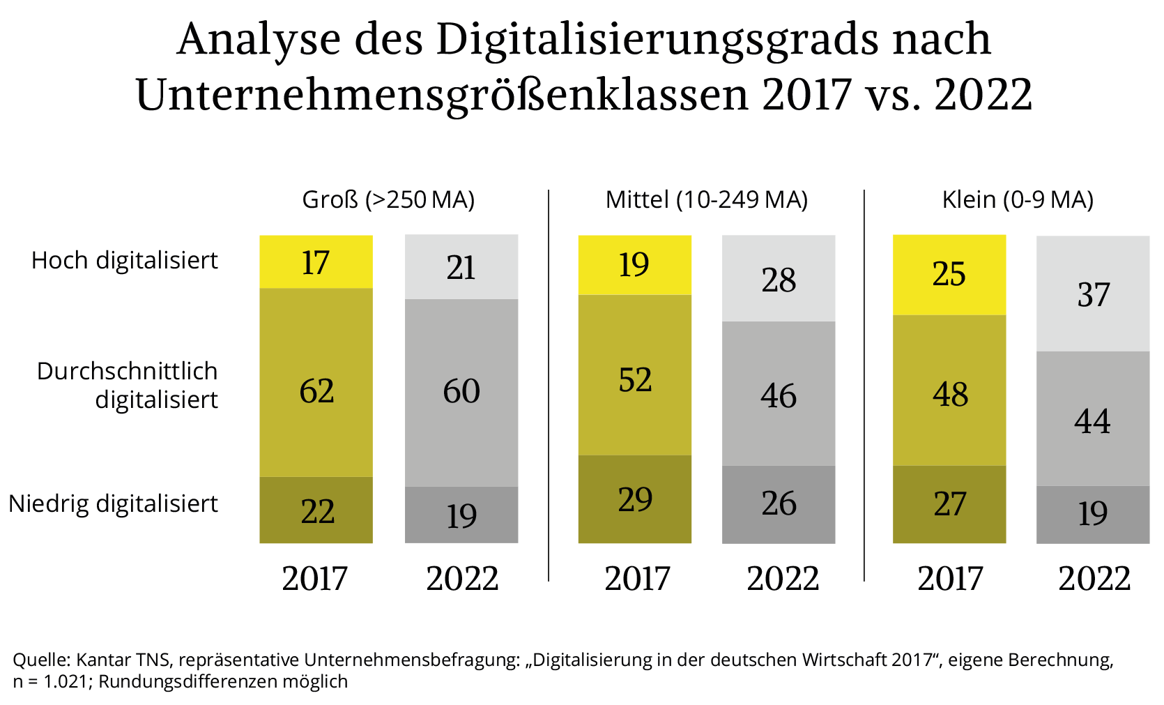 Digitalisierung: Wie Weit Ist Der Mittelstand Wirklich?