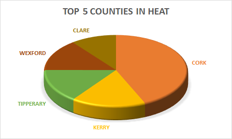 Counties Recording Heat Detections