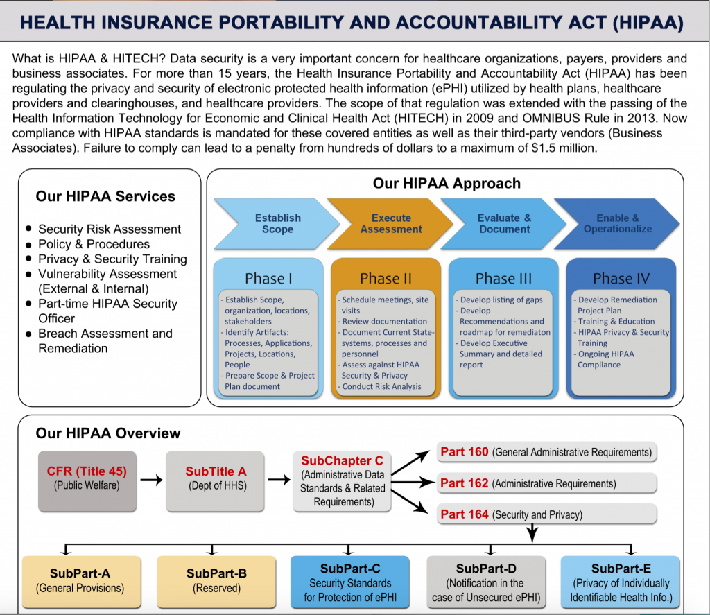 HIPAA Regulations At A Glance