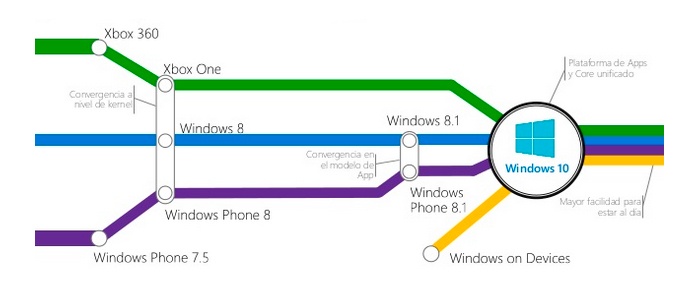 Novedades de Windows 10