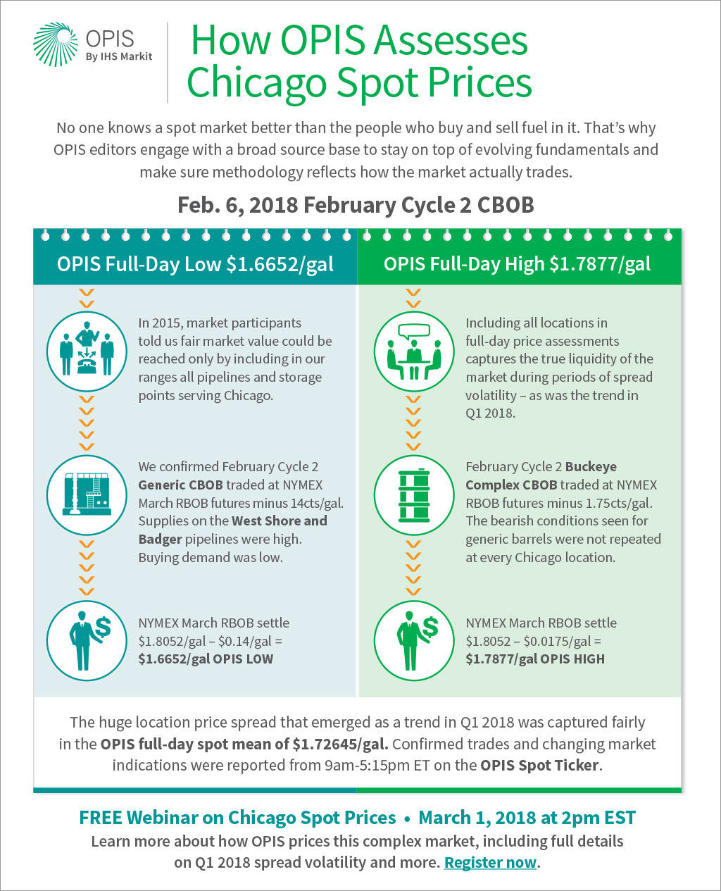 Chicago Spot Fuel Market