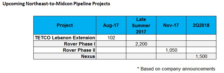 17 Game Changing Northeast Natural Gas Pipeline Projects