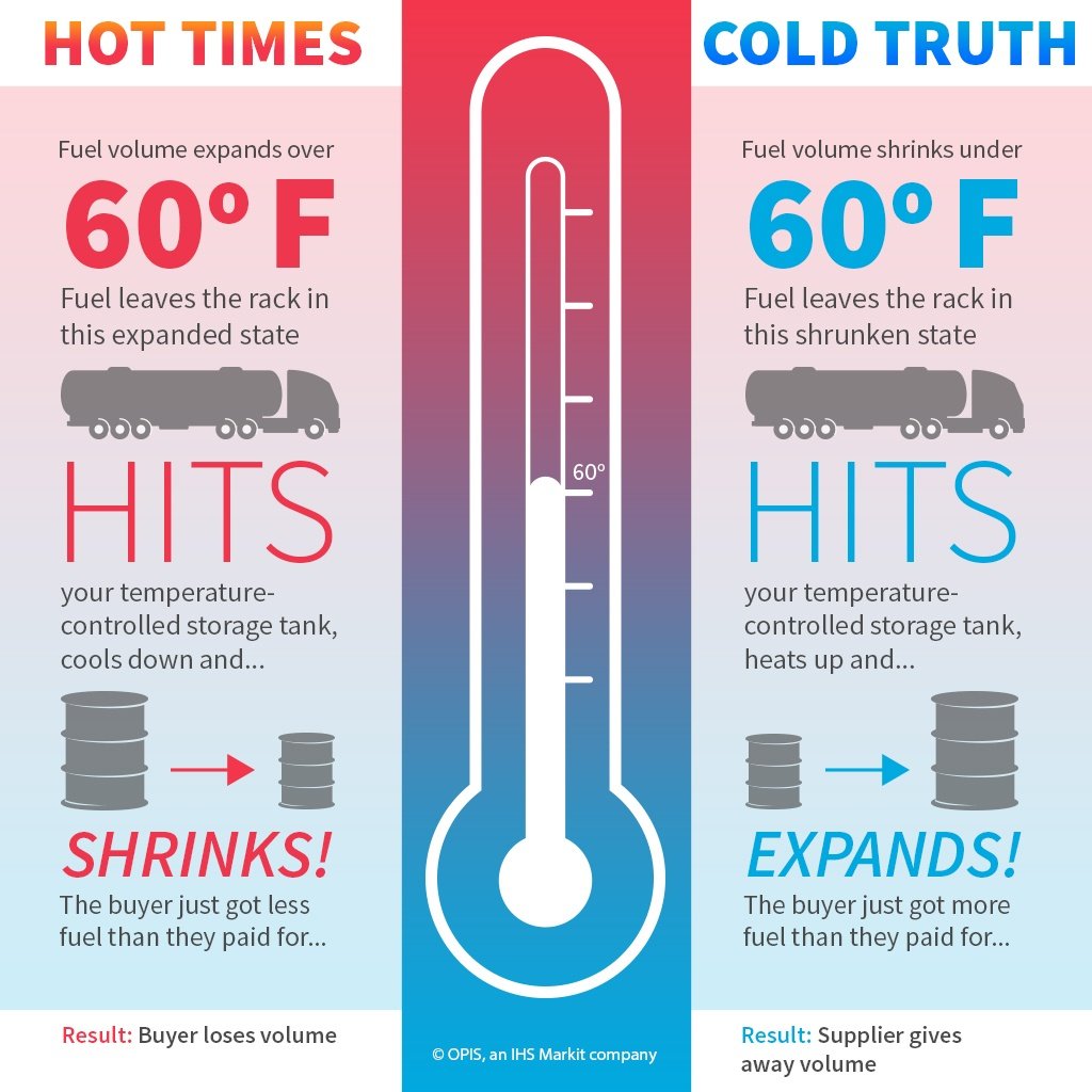 Temperature Correction Explained