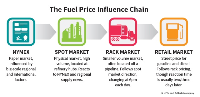 Fuel price influence chain 