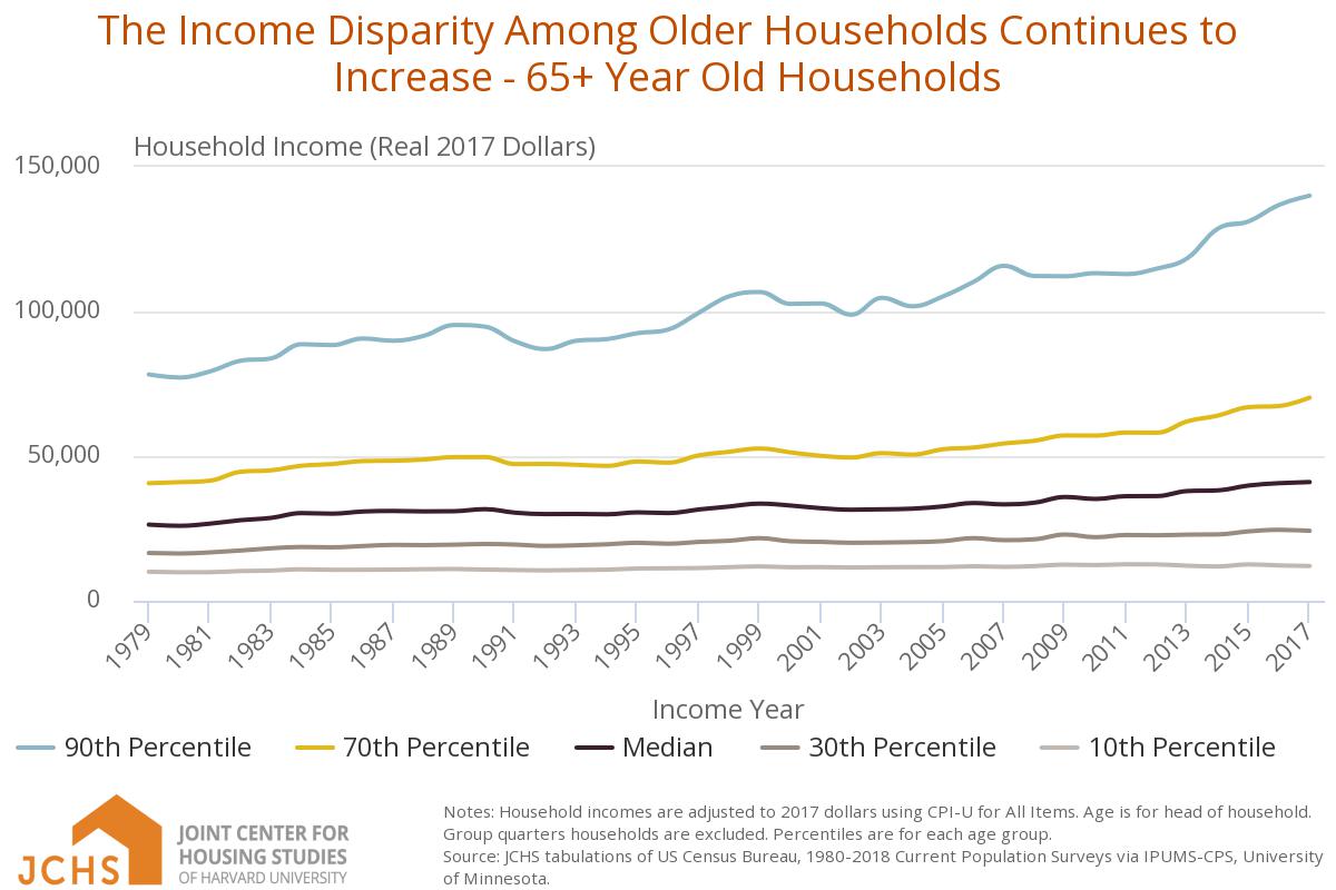 Income Disparity Among Older Households - Harvard JCHS - Older Adults Report 2019