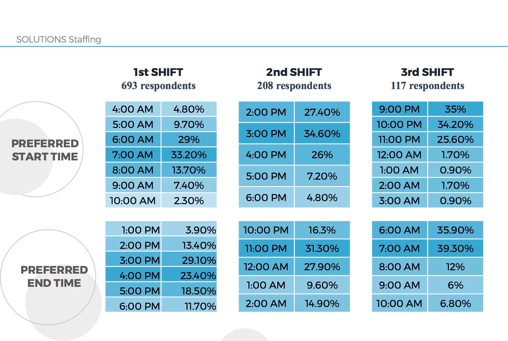 How to Think About the Shifting Preferred Shift Start Times