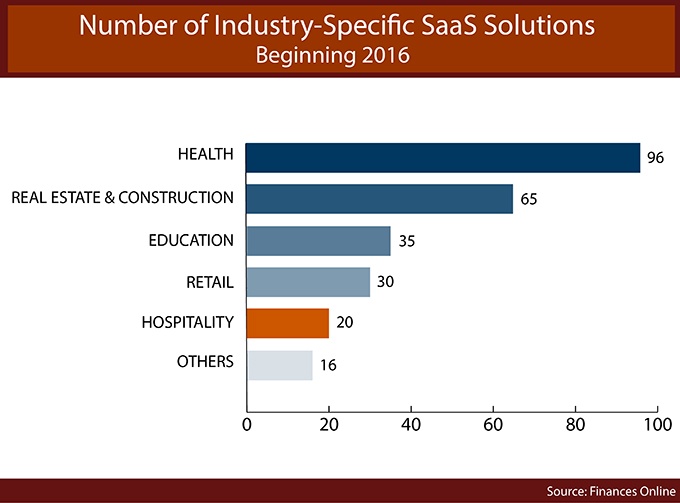 Number of industry-specific SaaS solutions statistics