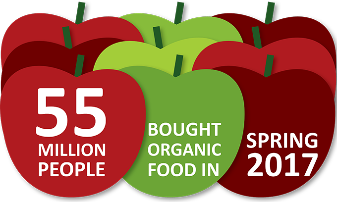 Organic products are increasingly popular in 2018