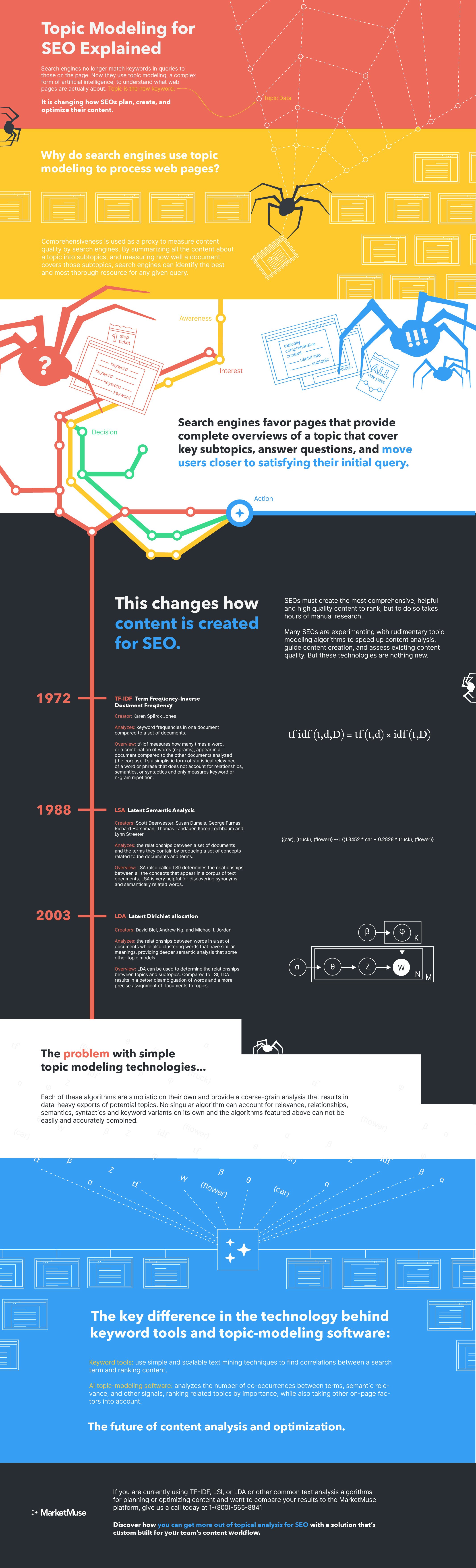 Topic Modeling For SEO Infographic