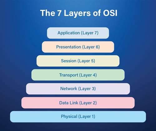 session layer protocols