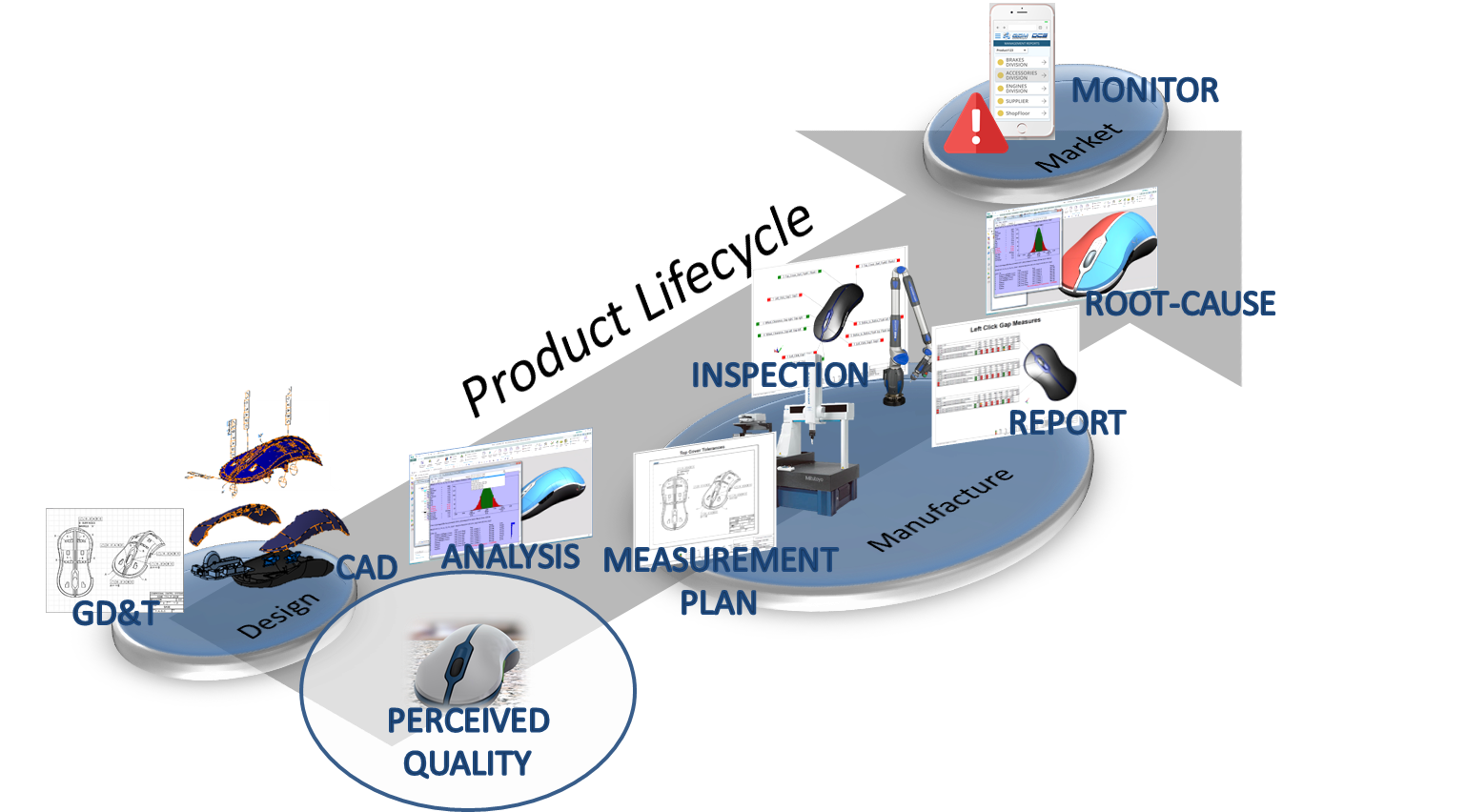 Closed Loop Manufacturing Step 1 Perceived Quality Tolerance