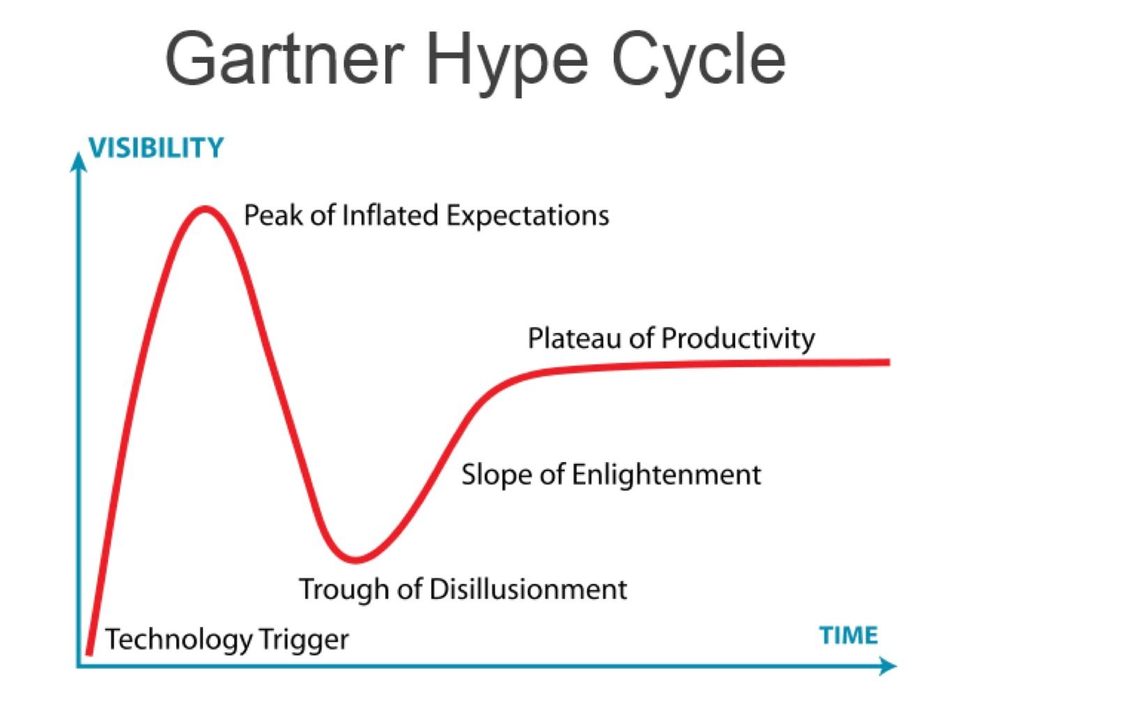 What Is The Hype Cycle