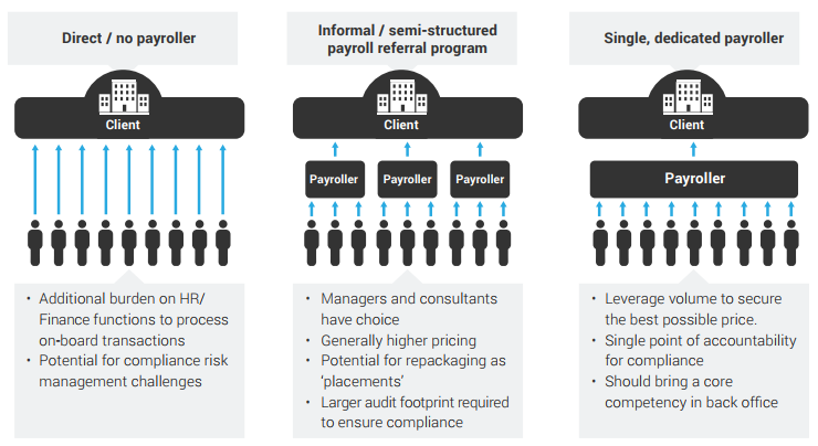 Differences in payrolling models based on contingent workforce management