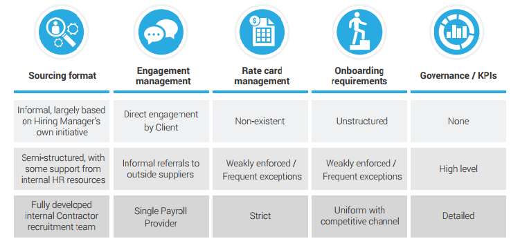 A comparison of designed direct sourcing programs from informal to fully-developed 