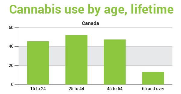 cannabis-use-age-lifetime