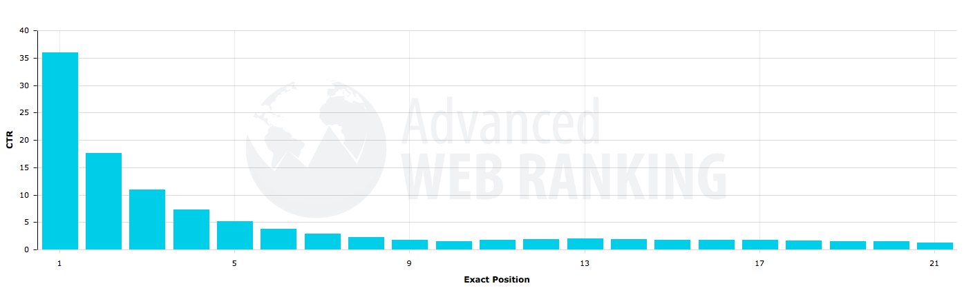 Google organic click through rates 2018 April