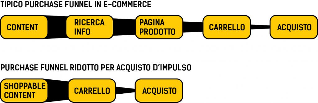 cos'è lo shoppable content digital marketing purchase funnel