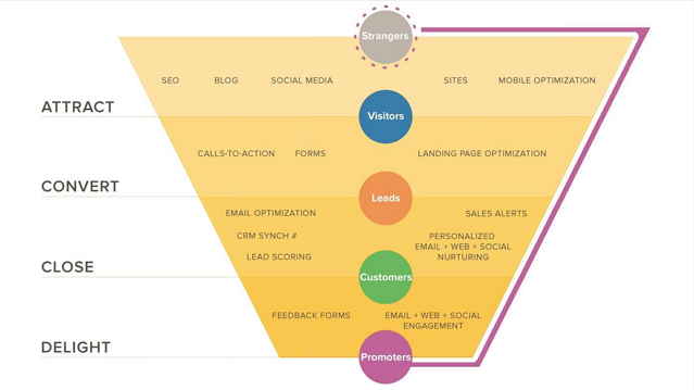 Le sezioni del funnel di marketing 