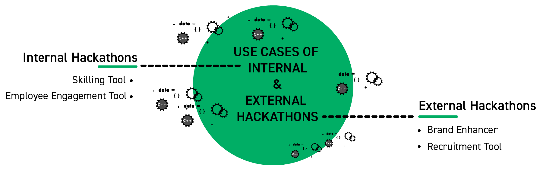 Use cases for internal & external hackathons