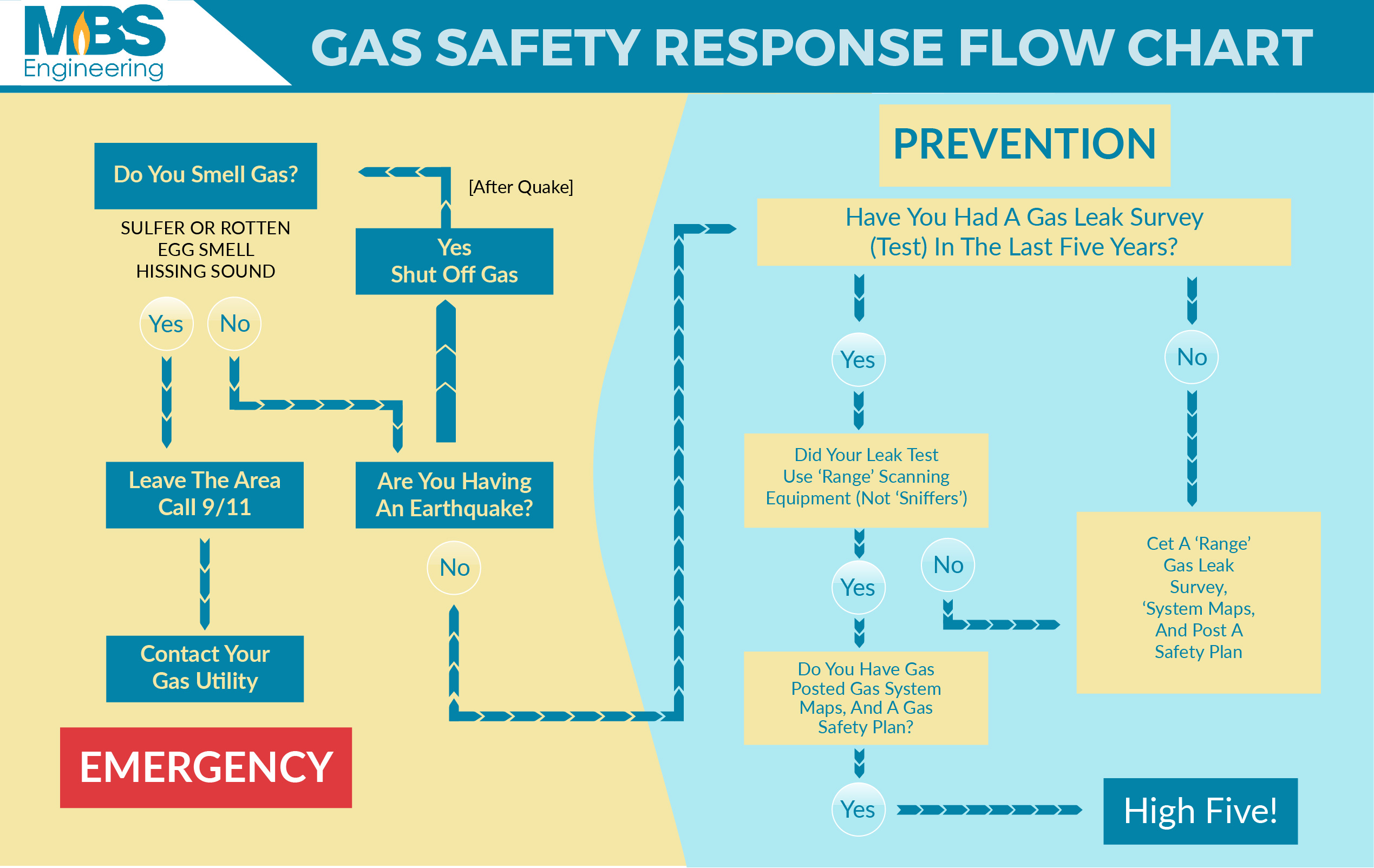 Safety Flow Chart