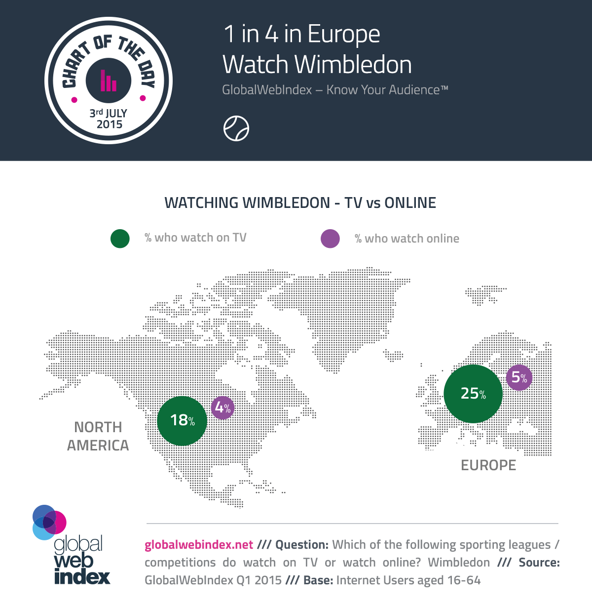 1 in 4 in Europe Watch Wimbledon