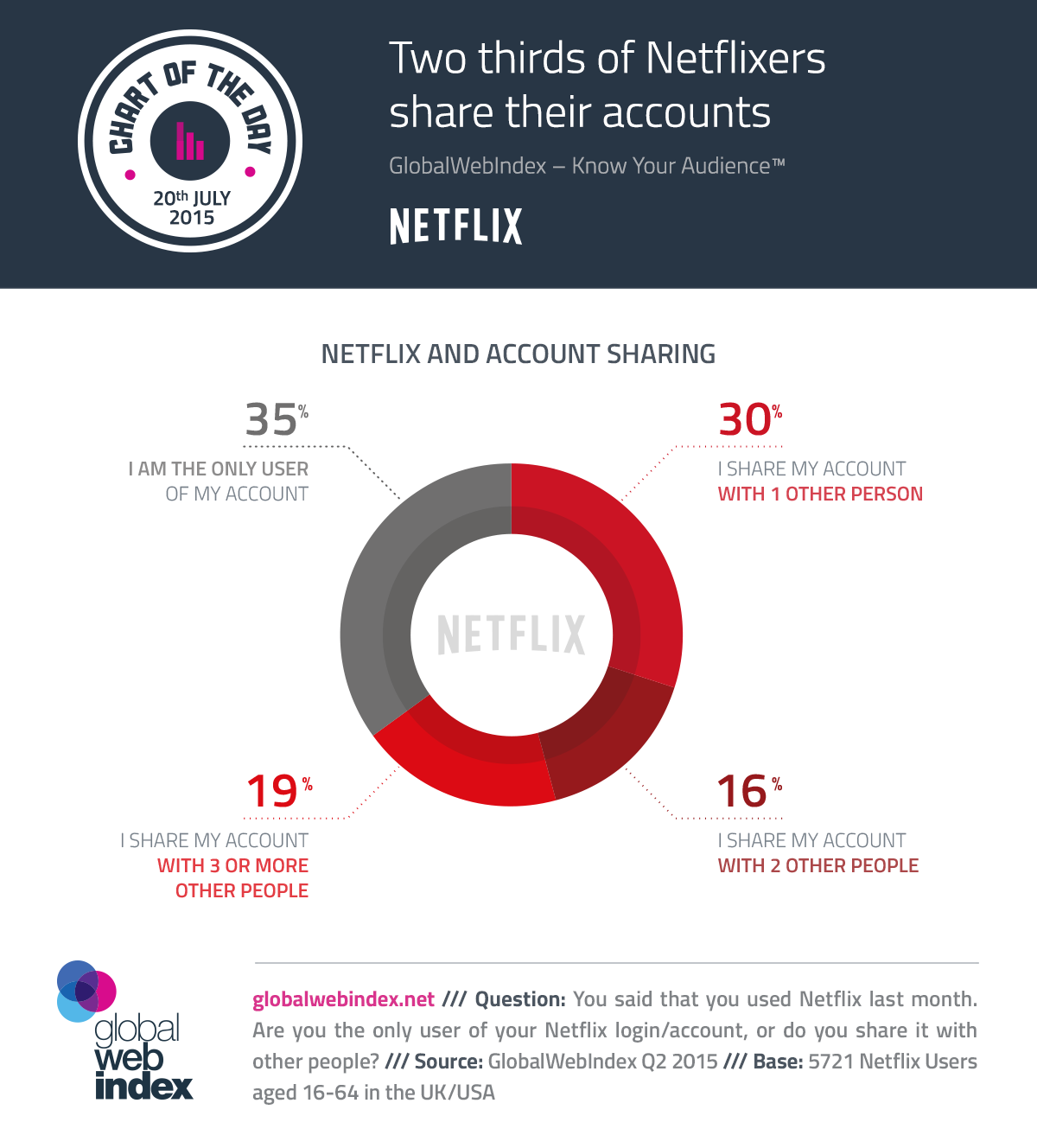 Share accounts. Аудитория Нетфликс. Аудитория Netflix по странам. Netflix target audience. Netflix login.