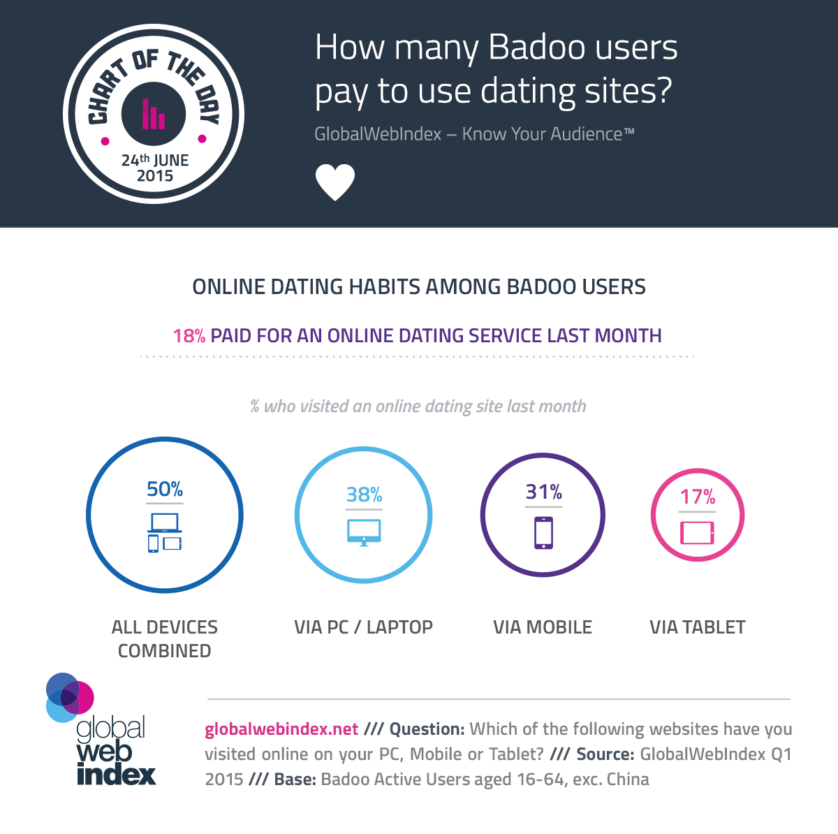 How Many Badoo Users Pay To Use Dating Sites Gwi