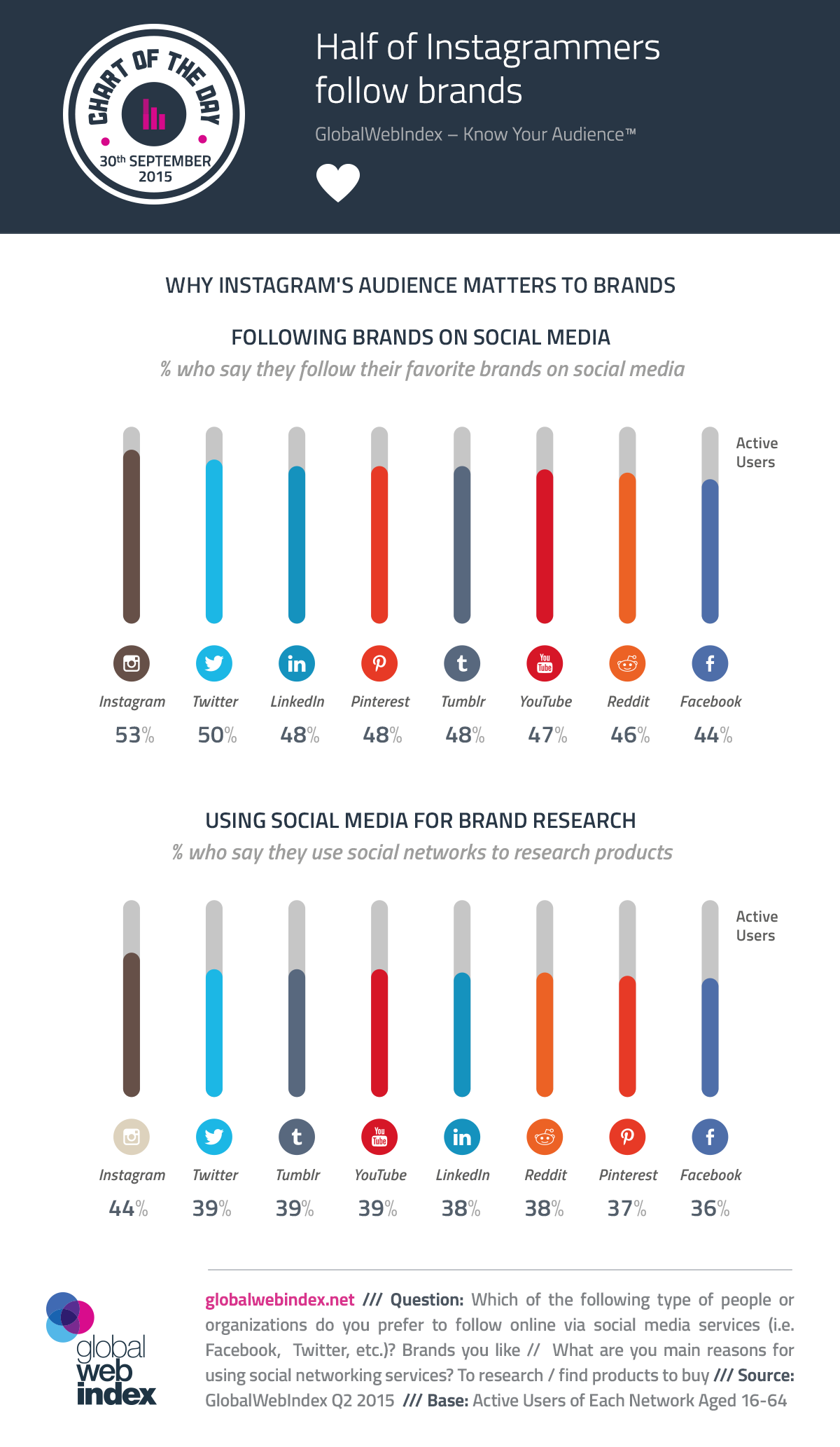 Half of Instagrammers follow brands - GWI