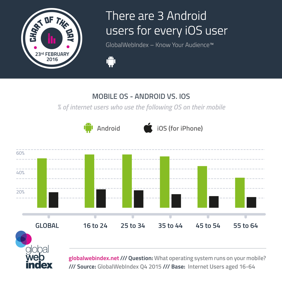 There Are 3 Android Users For Every Ios User Gwi