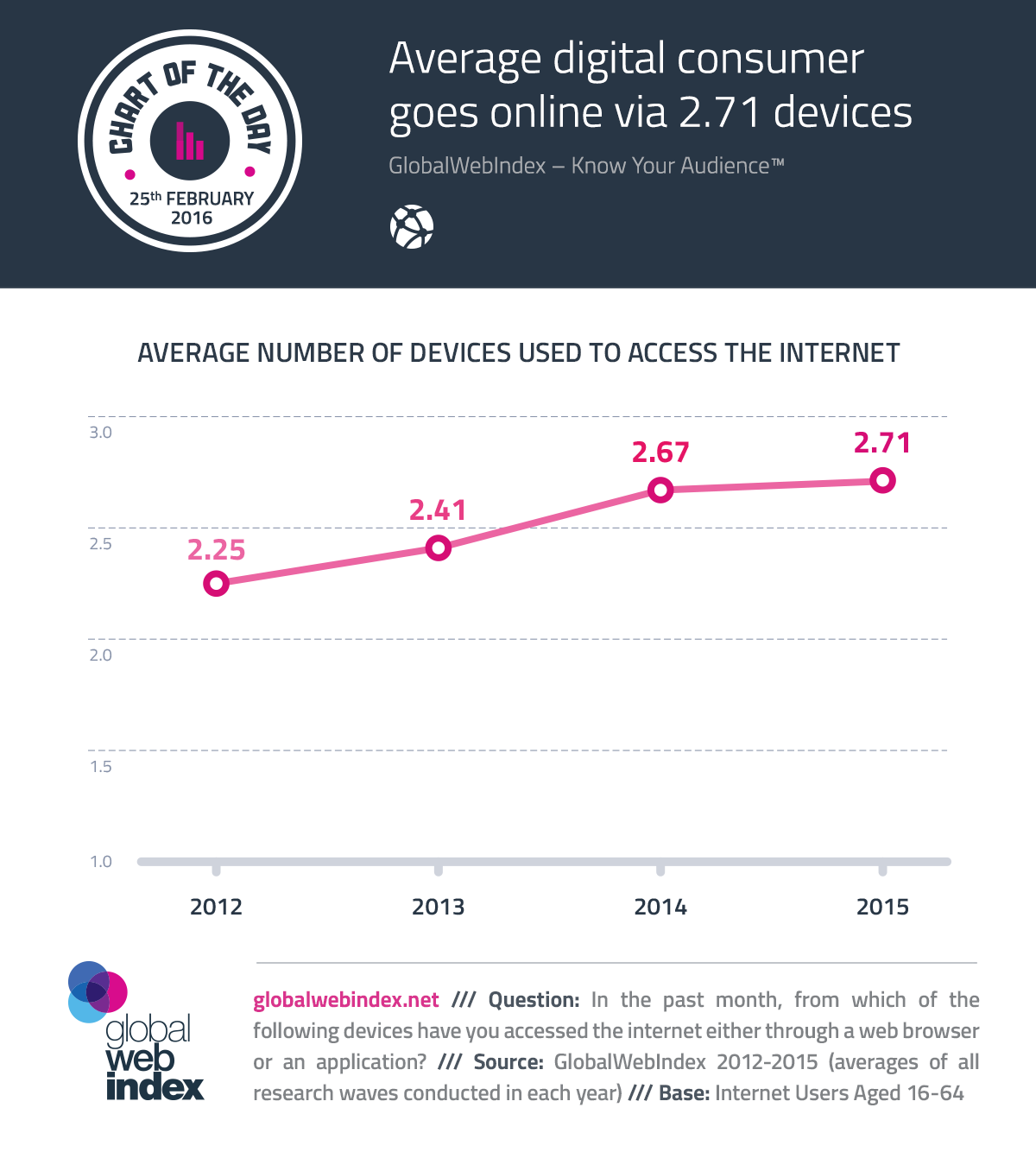 COTD-Charts-25-Feb-2016-media de la señal digital de los consumidores-va-online-via-2,71-devices.png