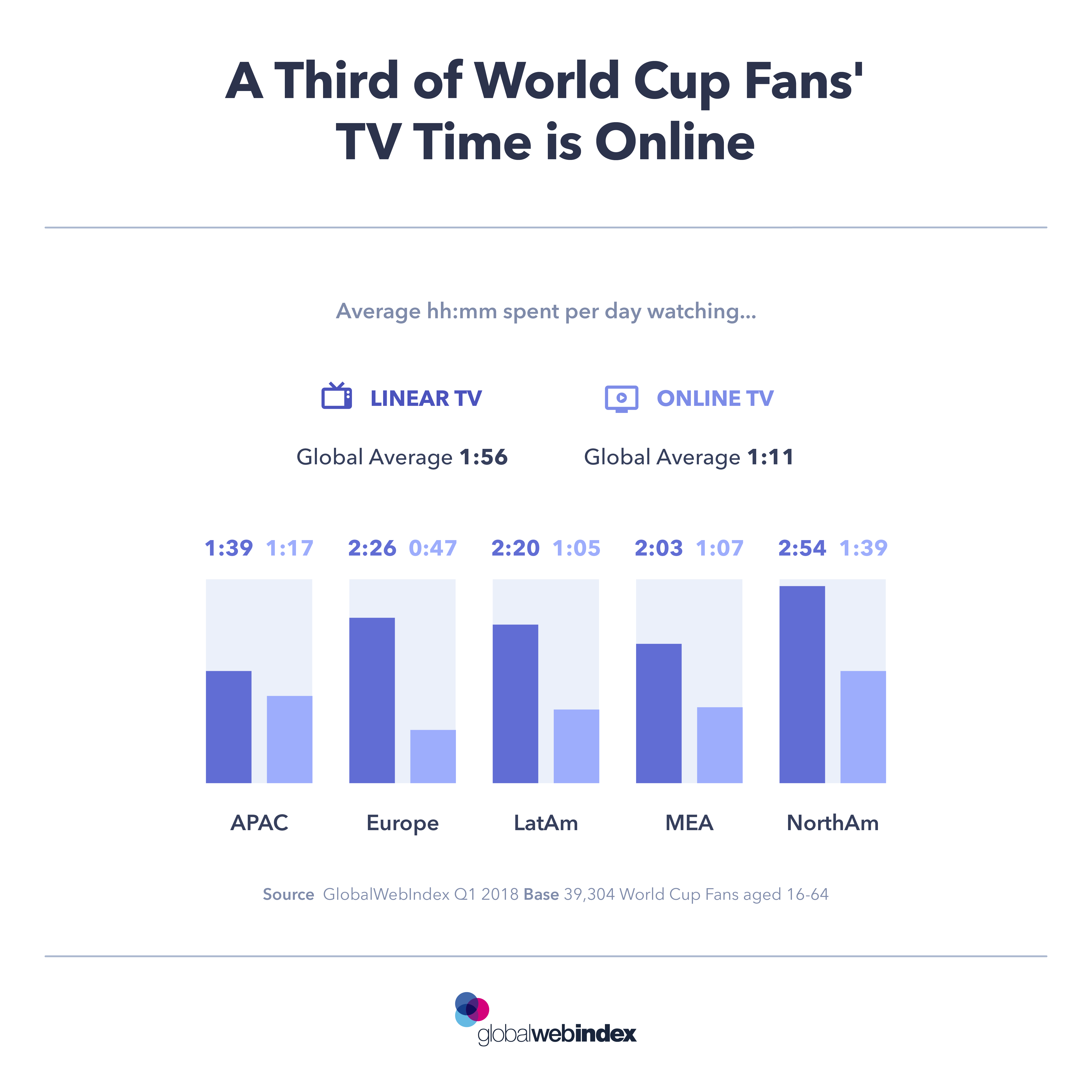 A Third of World Cup Fans TV Time is Online