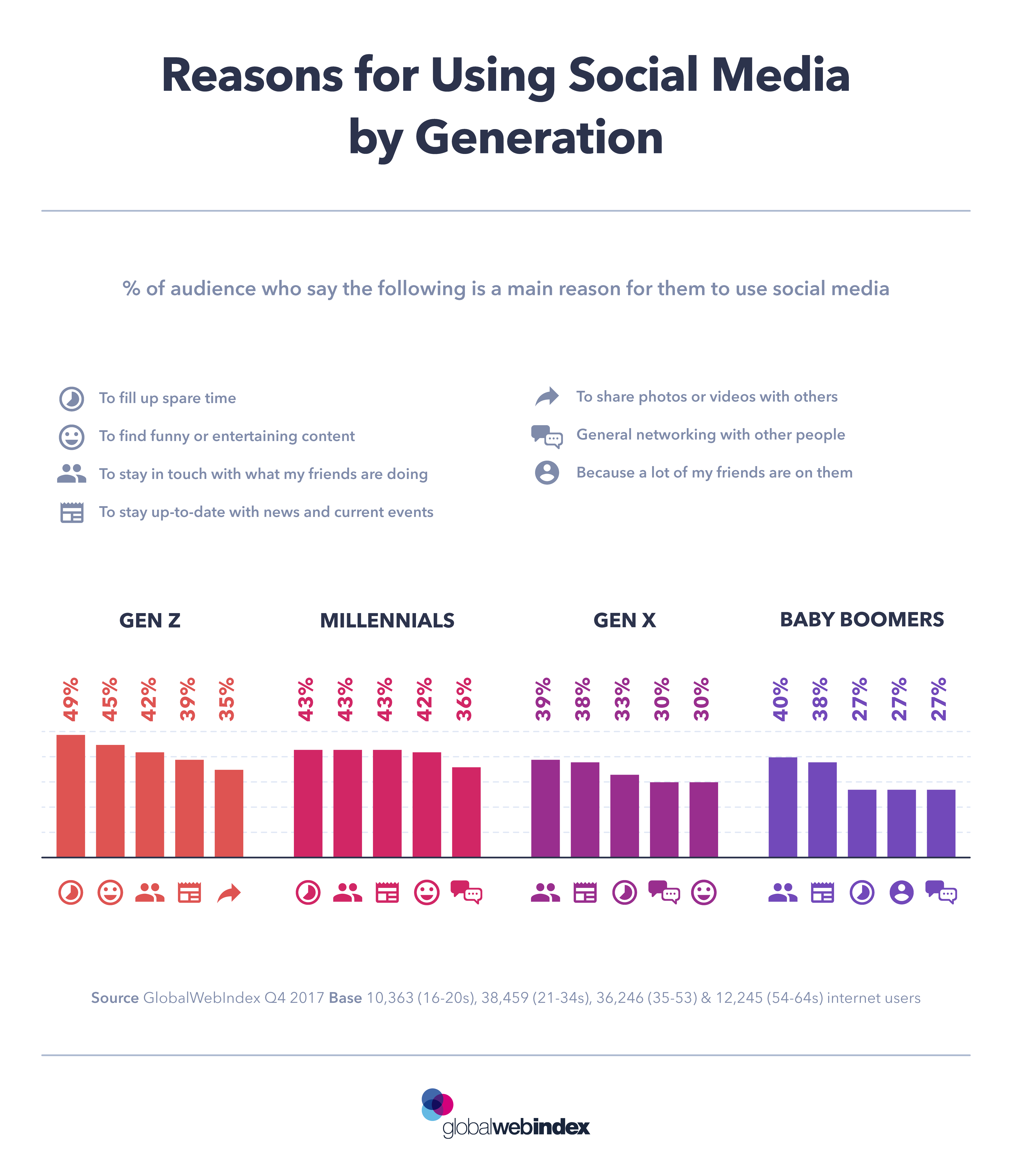 Reasons for Social Media by Generation - GWI