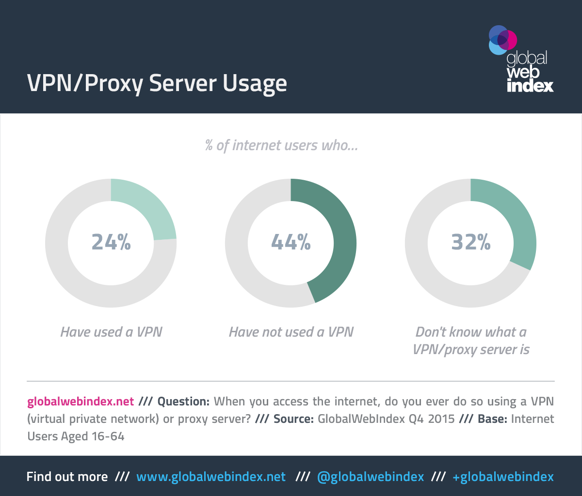 Global web Index статистика. Впн глаз. Хорошие впн сервисы в Китае. VPN usage meme. Vpn user