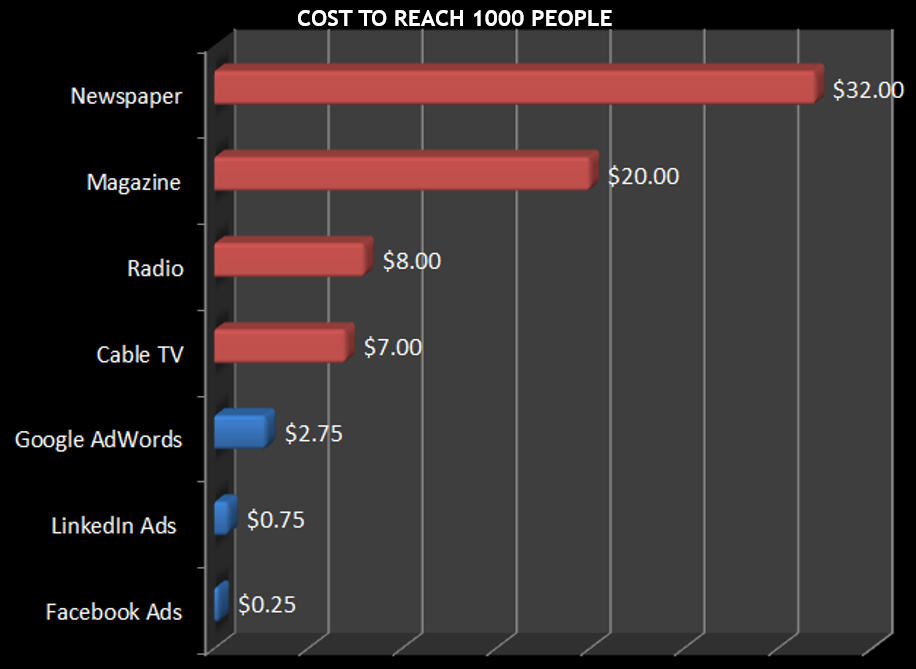 facebook advertising cost