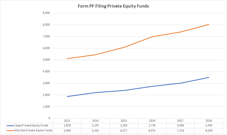Private Funds: The Growth of Mid-Size and Large Private Equity Funds