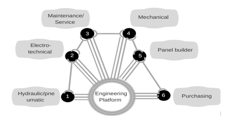 engineering platform