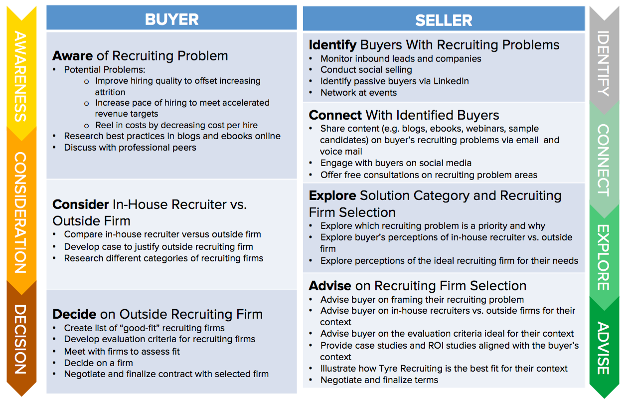 inbound-sales-buyer-seller-journey.png